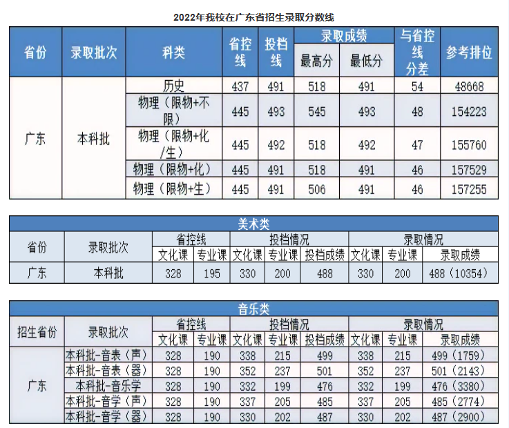 2022珠海科技学院分数线是多少分