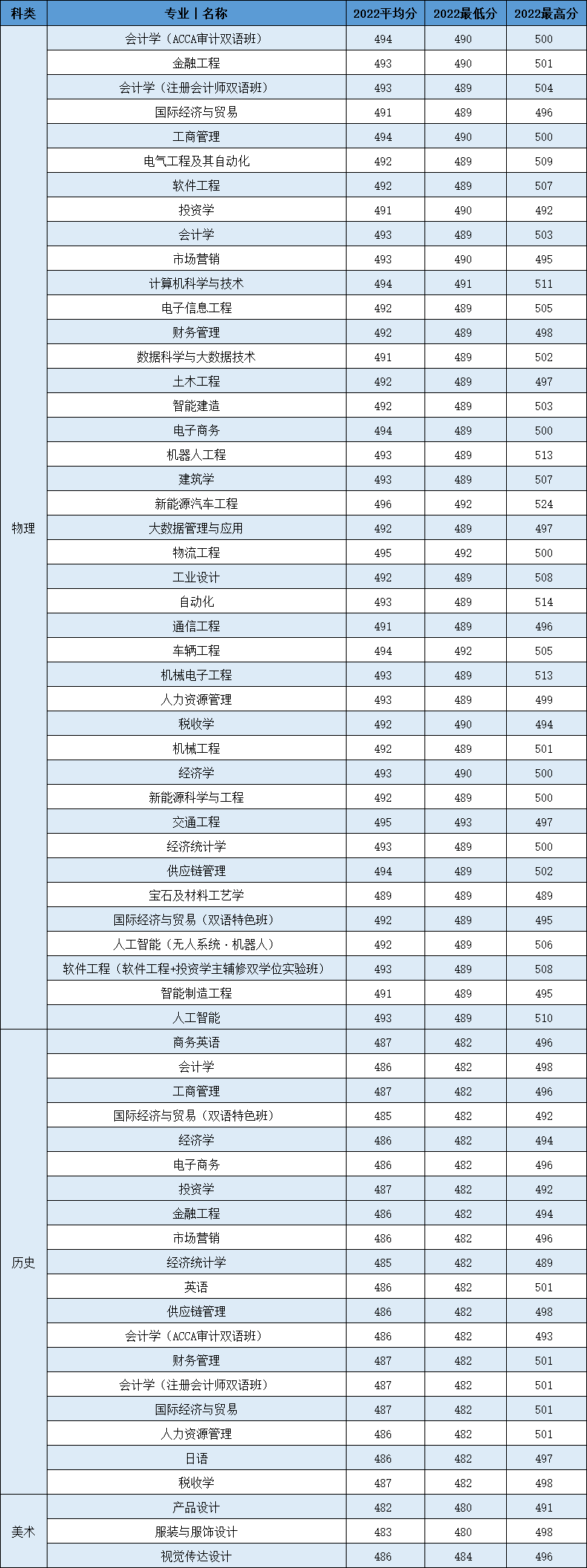2022广州城市理工学院分数线是多少分