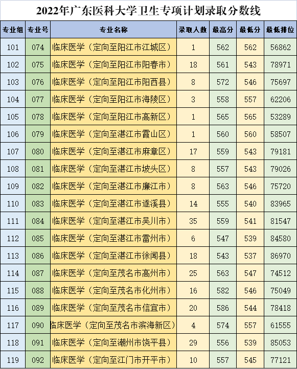 2022广东医科大学分数线是多少分