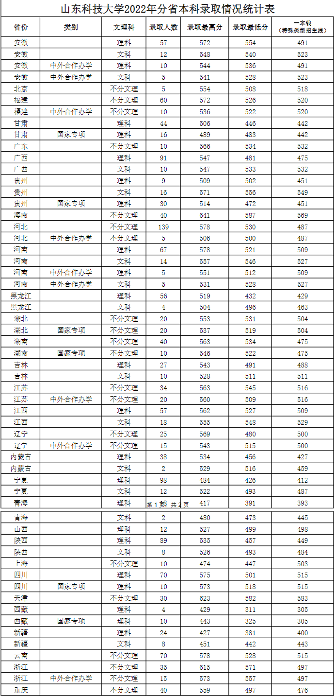 2022山东科技大学分数线是多少分