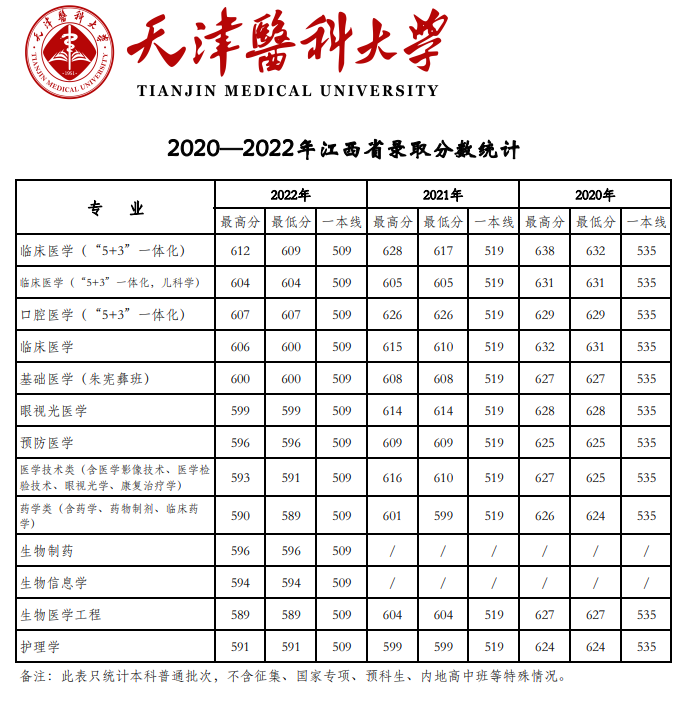 2022天津医科大学分数线是多少分