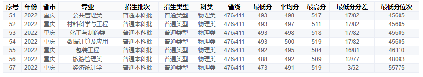 2022重庆工商大学分数线是多少分