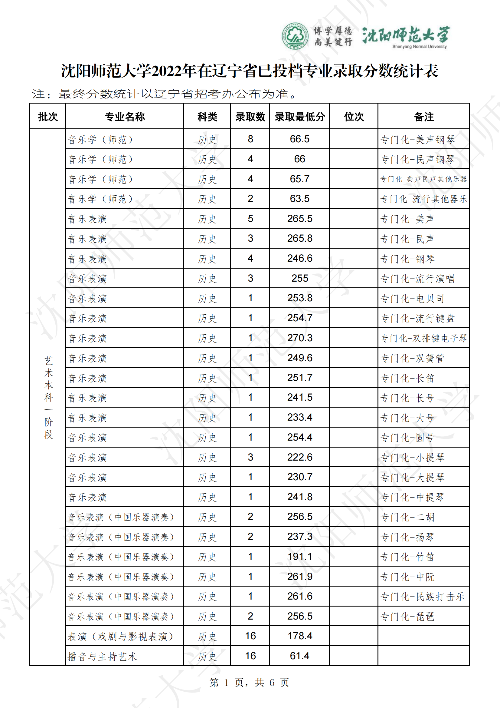 2022沈阳师范大学分数线是多少分