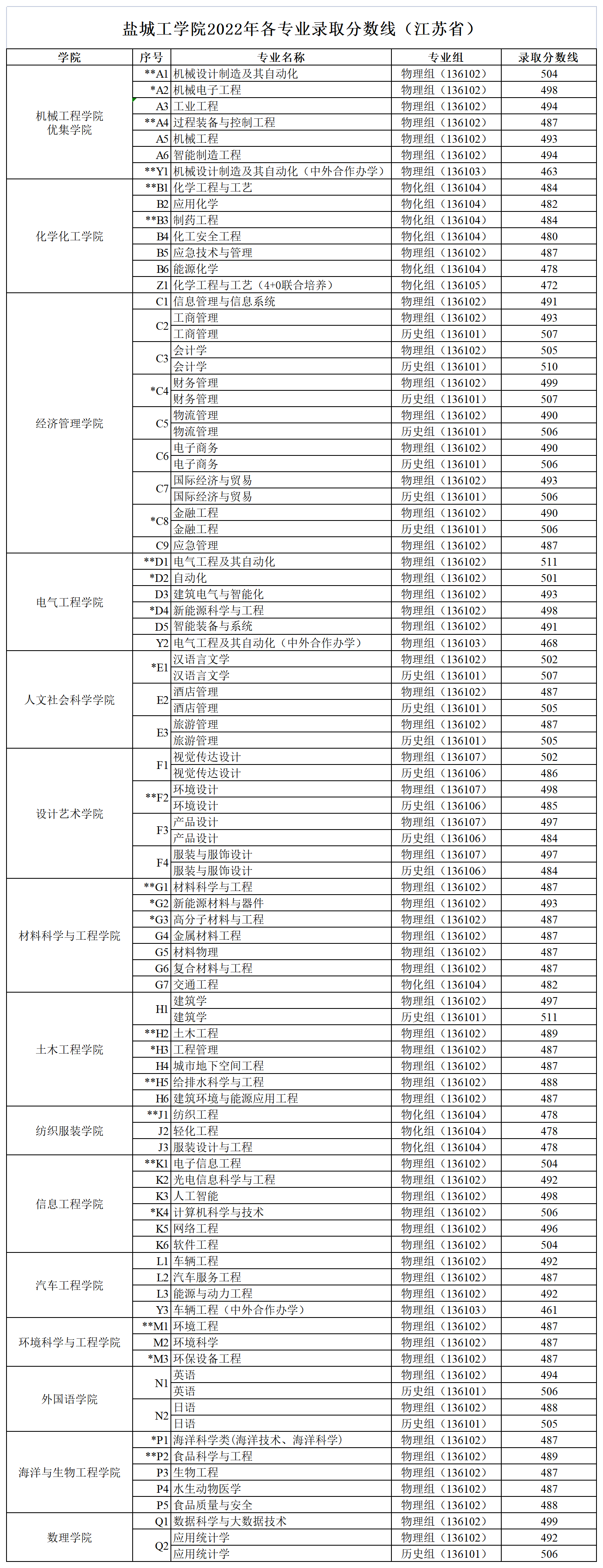 2022盐城工学院分数线是多少分