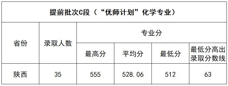 2022延安大学分数线是多少分