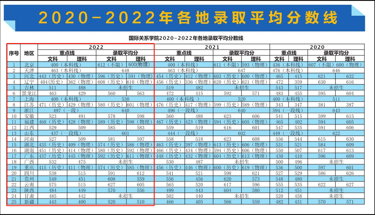 2022国际关系学院分数线是多少分