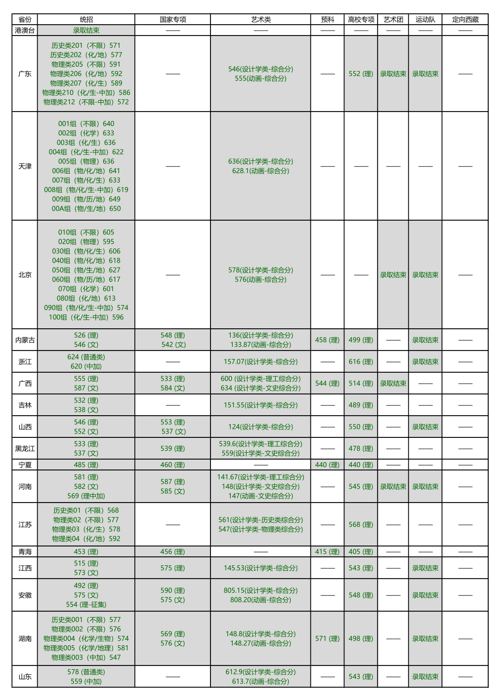 2022北京林业大学分数线是多少分