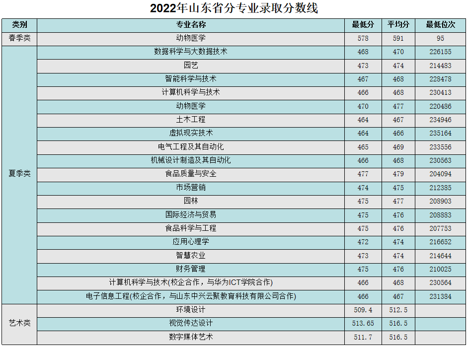 2022青岛农业大学海都学院分数线是多少分