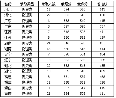 2022西安财经大学分数线是多少分