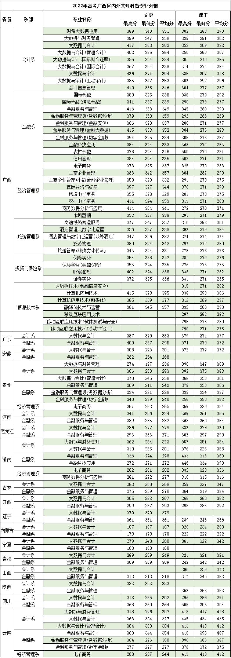 2022广西金融职业技术学院分数线是多少分