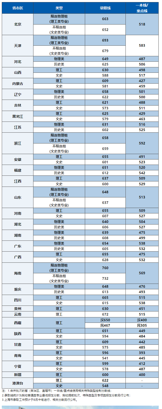 2022北京航空航天大学分数线是多少分