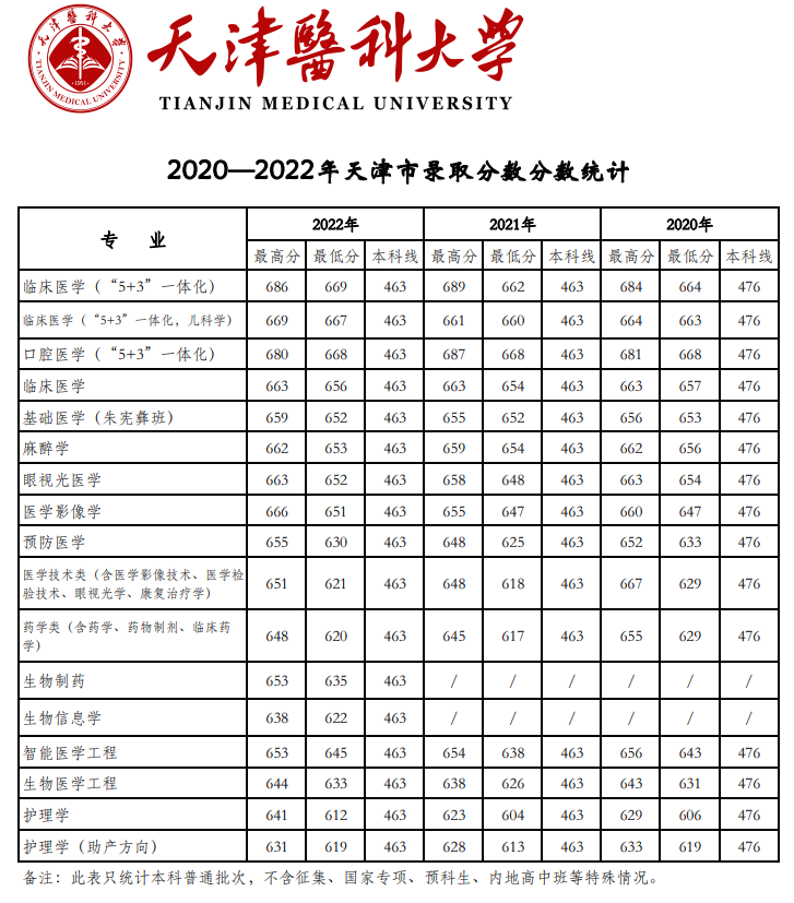 2022天津医科大学分数线是多少分