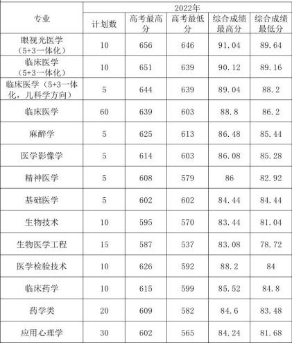 2022温州医科大学分数线是多少分