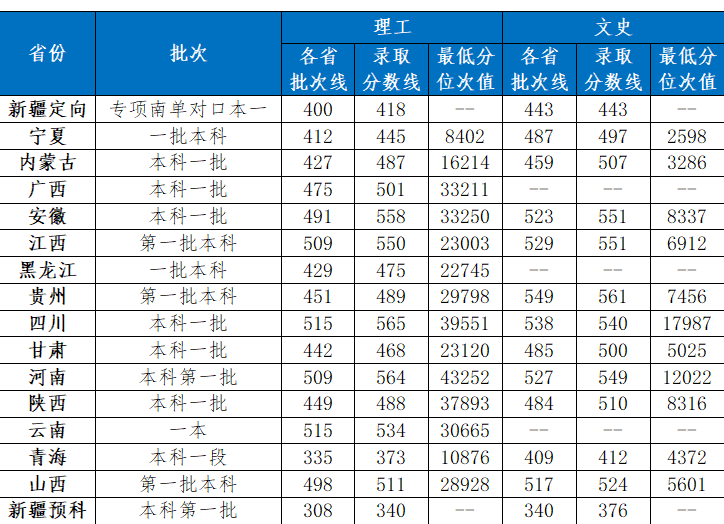 2022湖北工业大学分数线是多少分