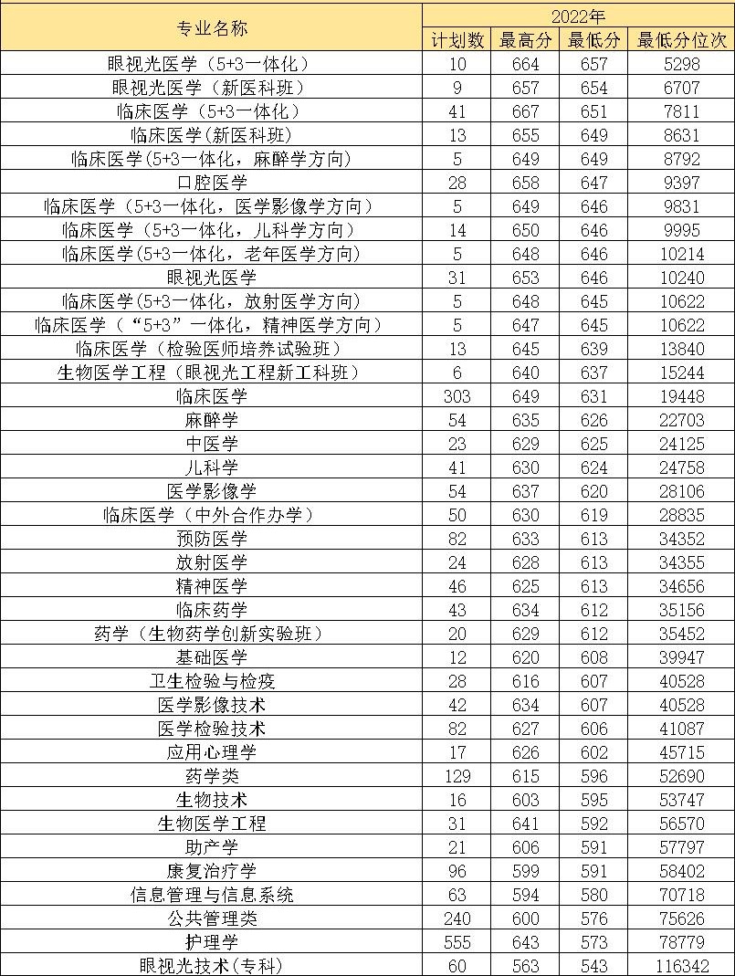 2022温州医科大学分数线是多少分