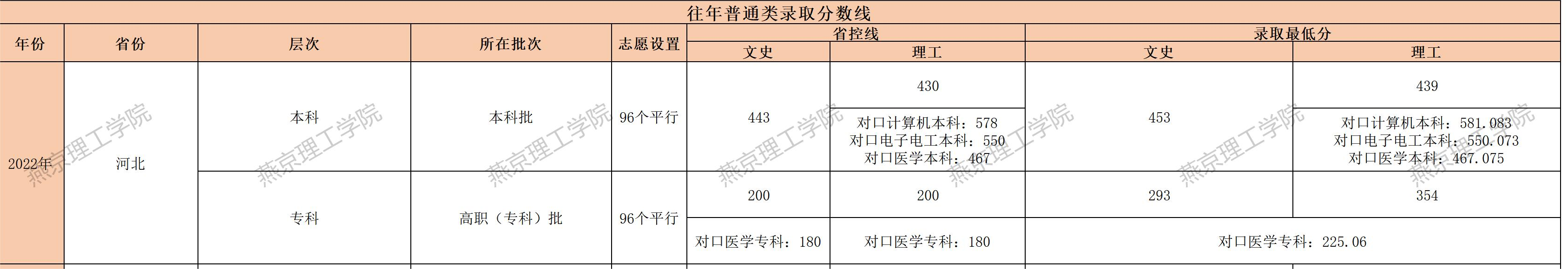 2022燕京理工学院分数线是多少分