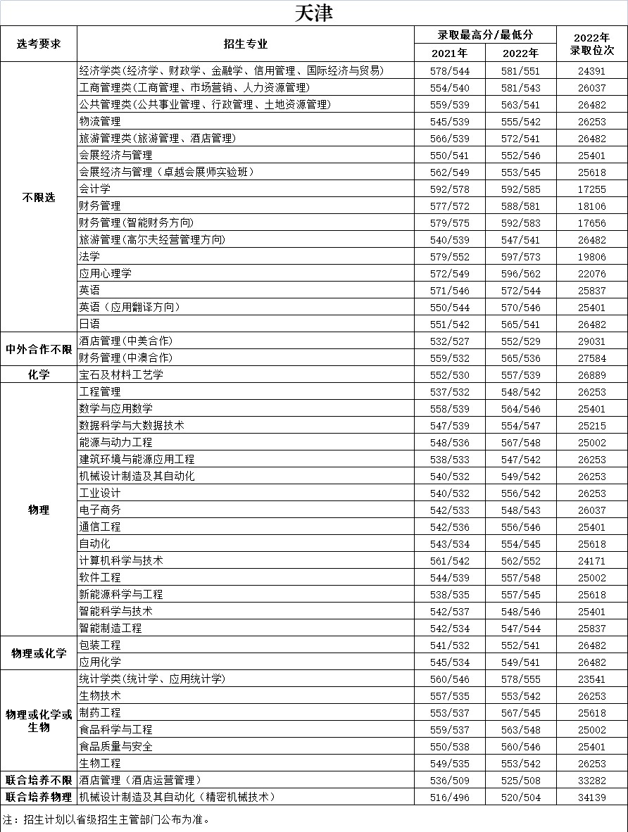 2022天津商业大学分数线是多少分