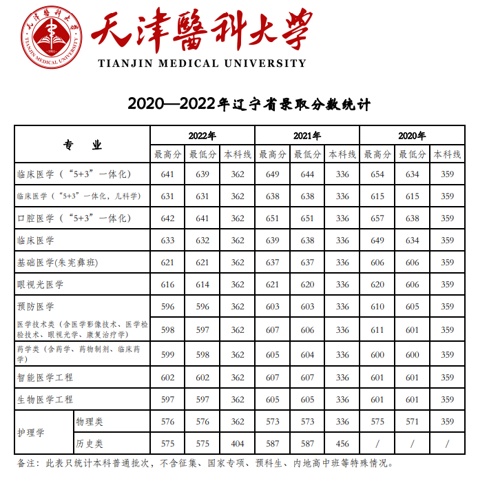 2022天津医科大学分数线是多少分