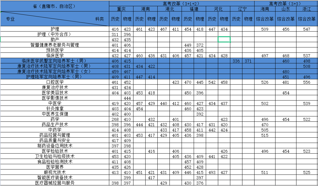 2022重庆医药高等专科学校分数线是多少分