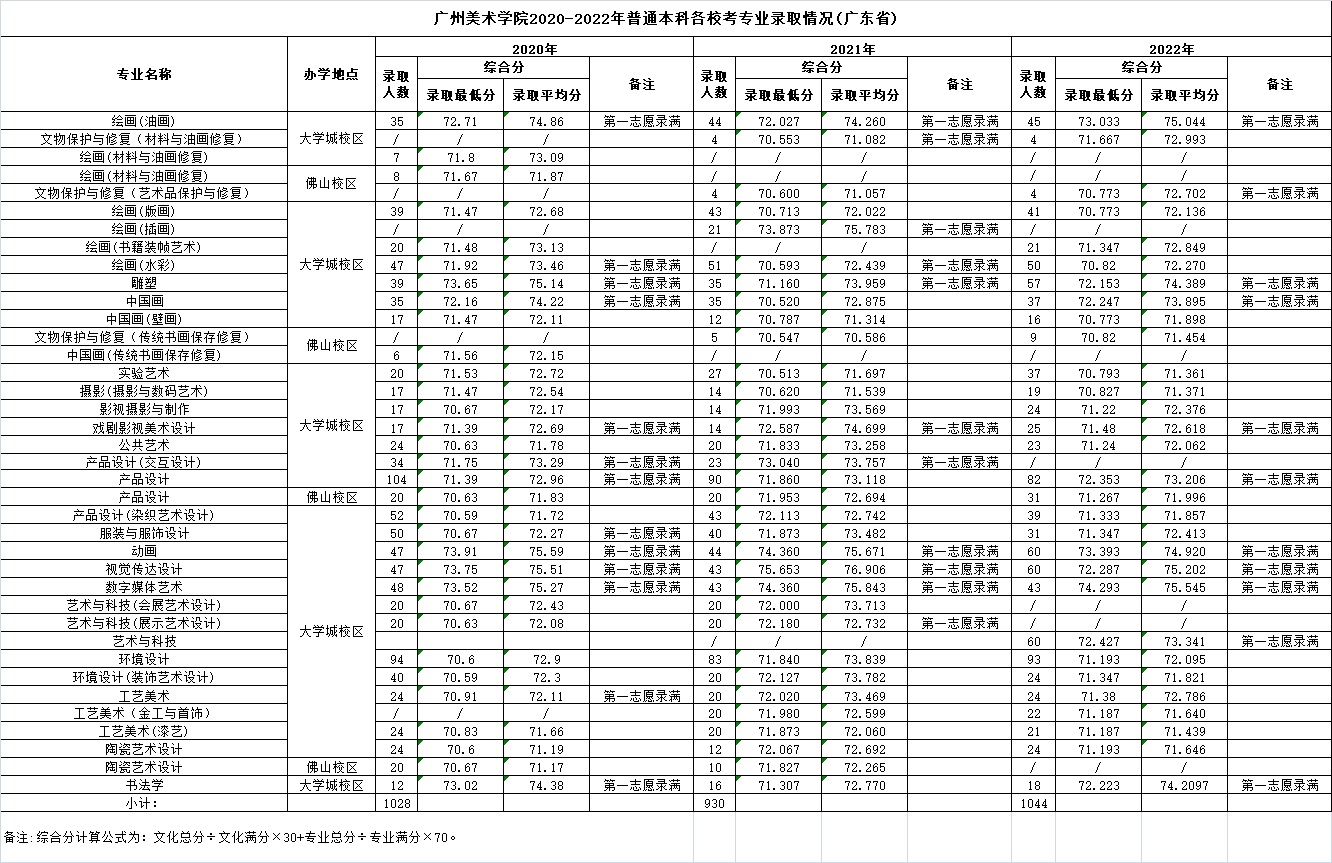 2022广州美术学院分数线是多少分