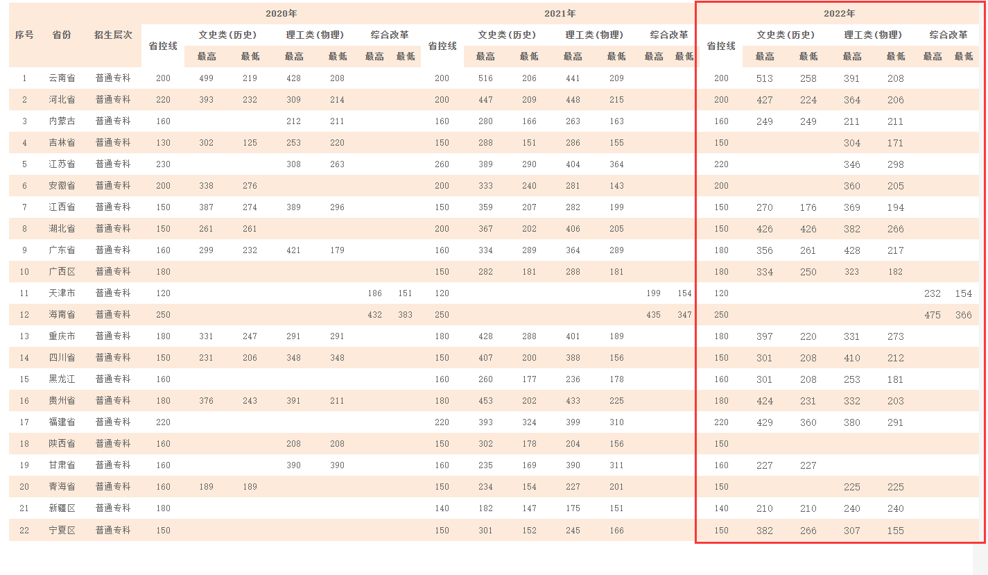 2022云南理工职业学院分数线是多少分