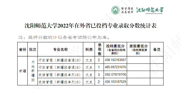 2022沈阳师范大学分数线是多少分