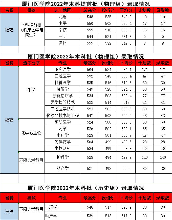 2022厦门医学院分数线是多少分