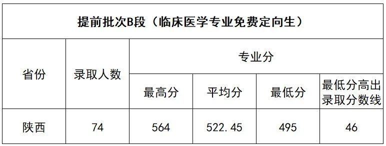 2022延安大学分数线是多少分