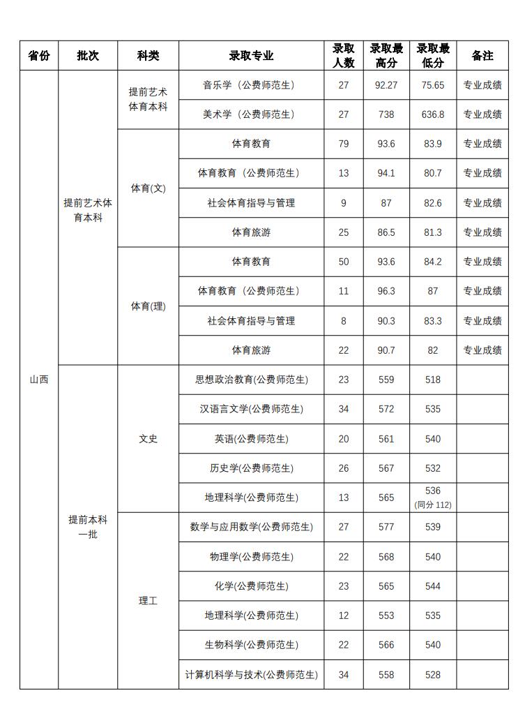 2022山西师范大学分数线是多少分