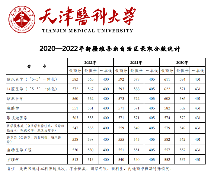 2022天津医科大学分数线是多少分