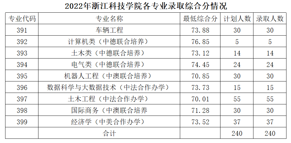 2022浙江科技学院分数线是多少分