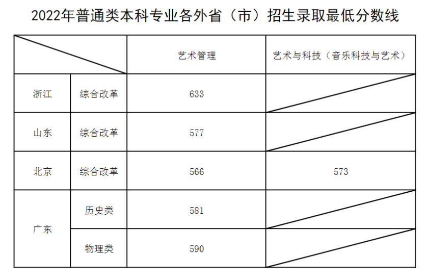 2022上海音乐学院分数线是多少分