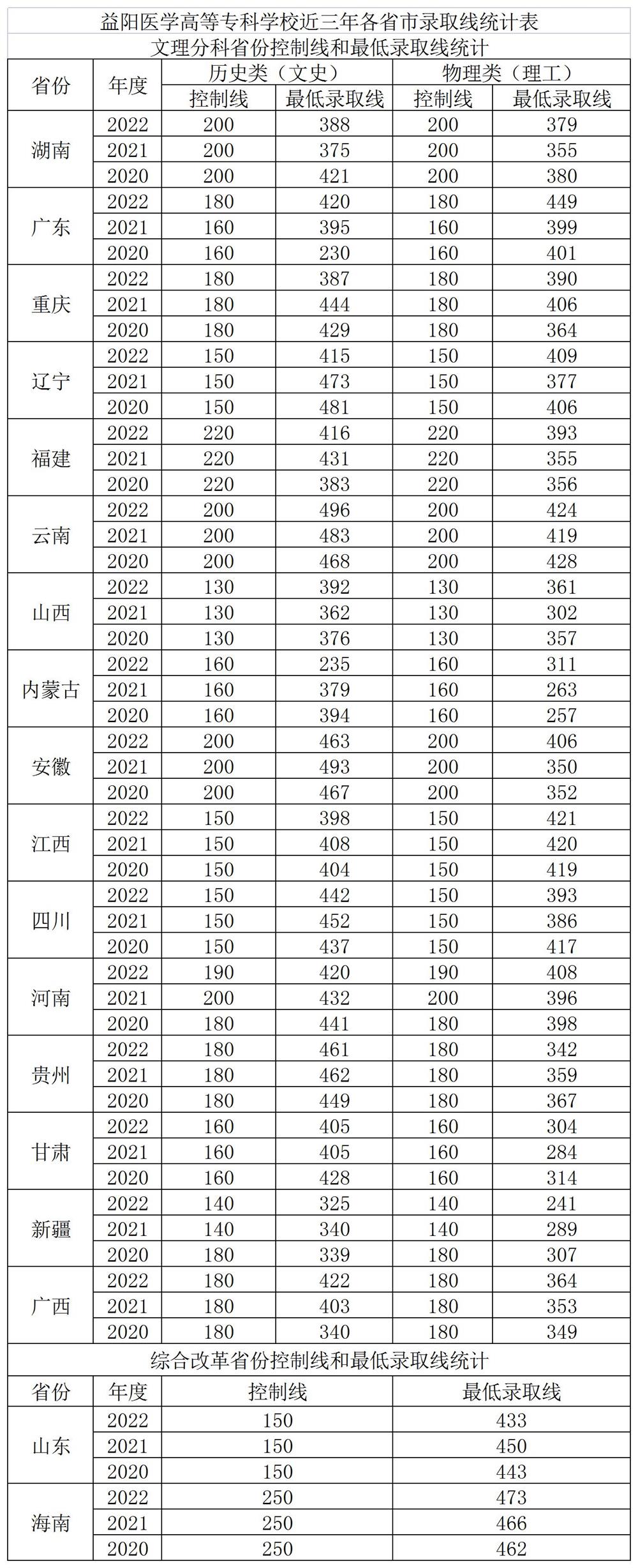 2022益阳医学高等专科学校分数线是多少分