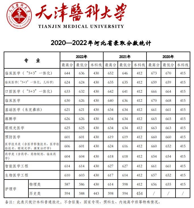 2022天津医科大学分数线是多少分