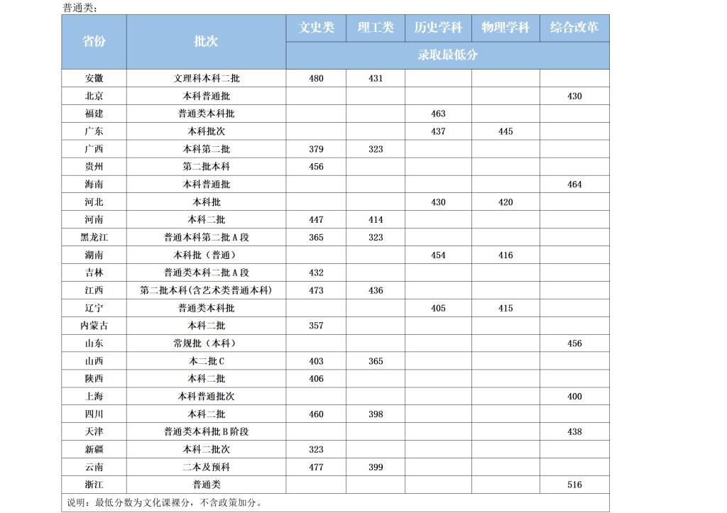 2022黑龙江外国语学院分数线是多少分