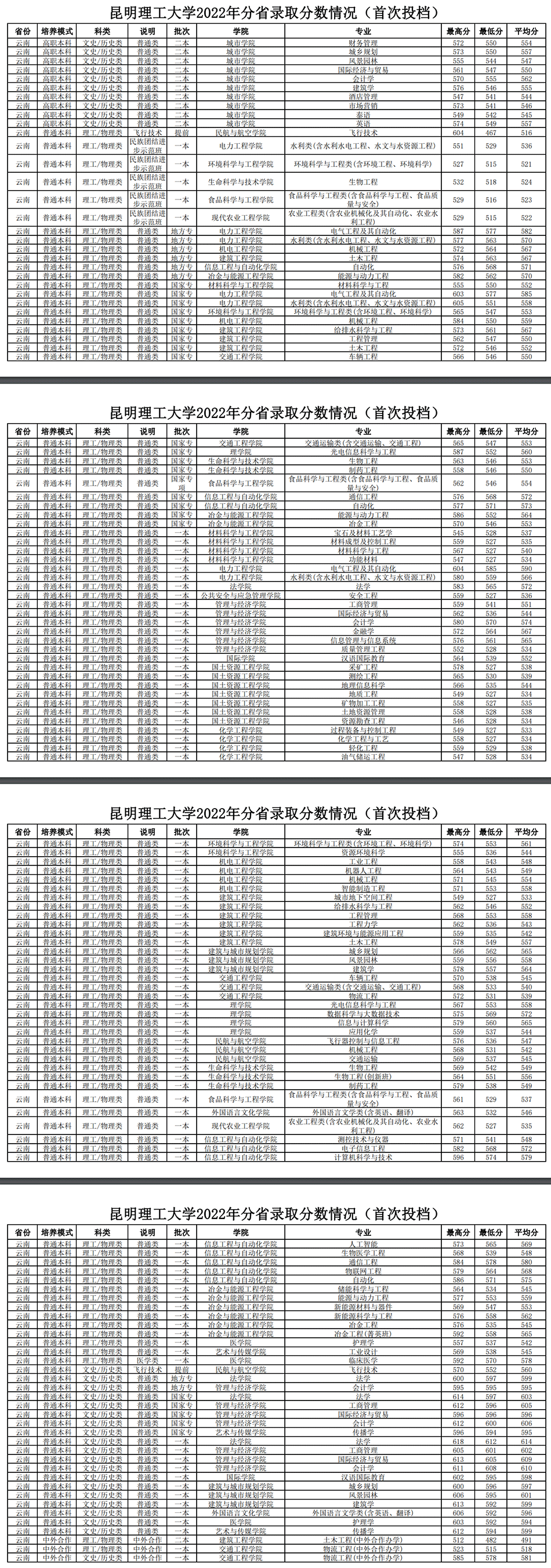 2022昆明理工大学分数线是多少分