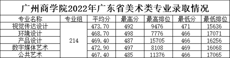 2022广州商学院分数线是多少分