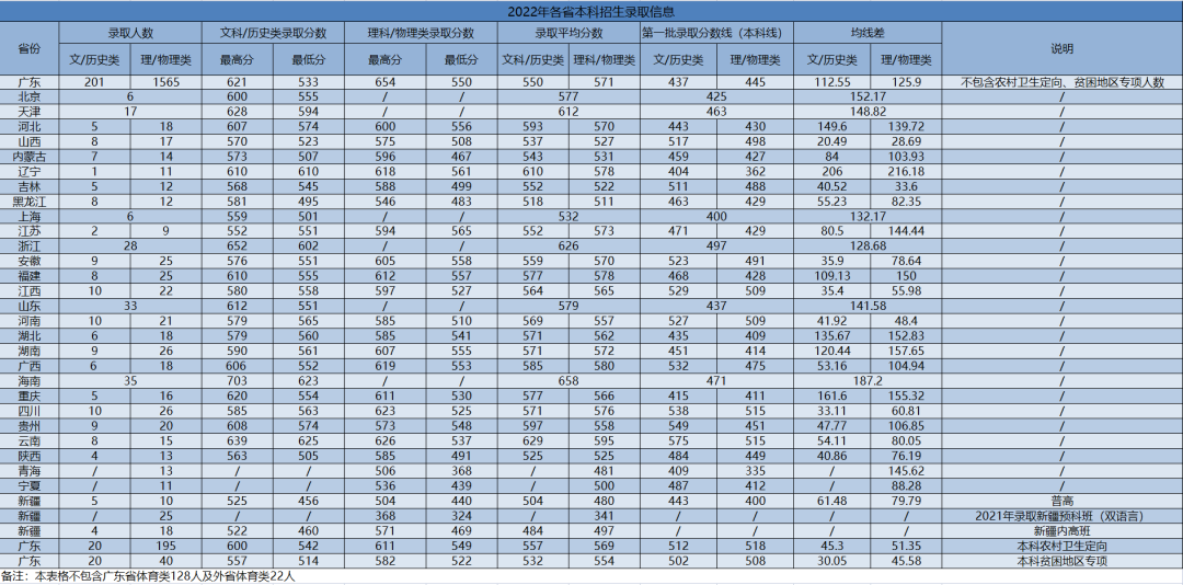 2022广州中医药大学分数线是多少分