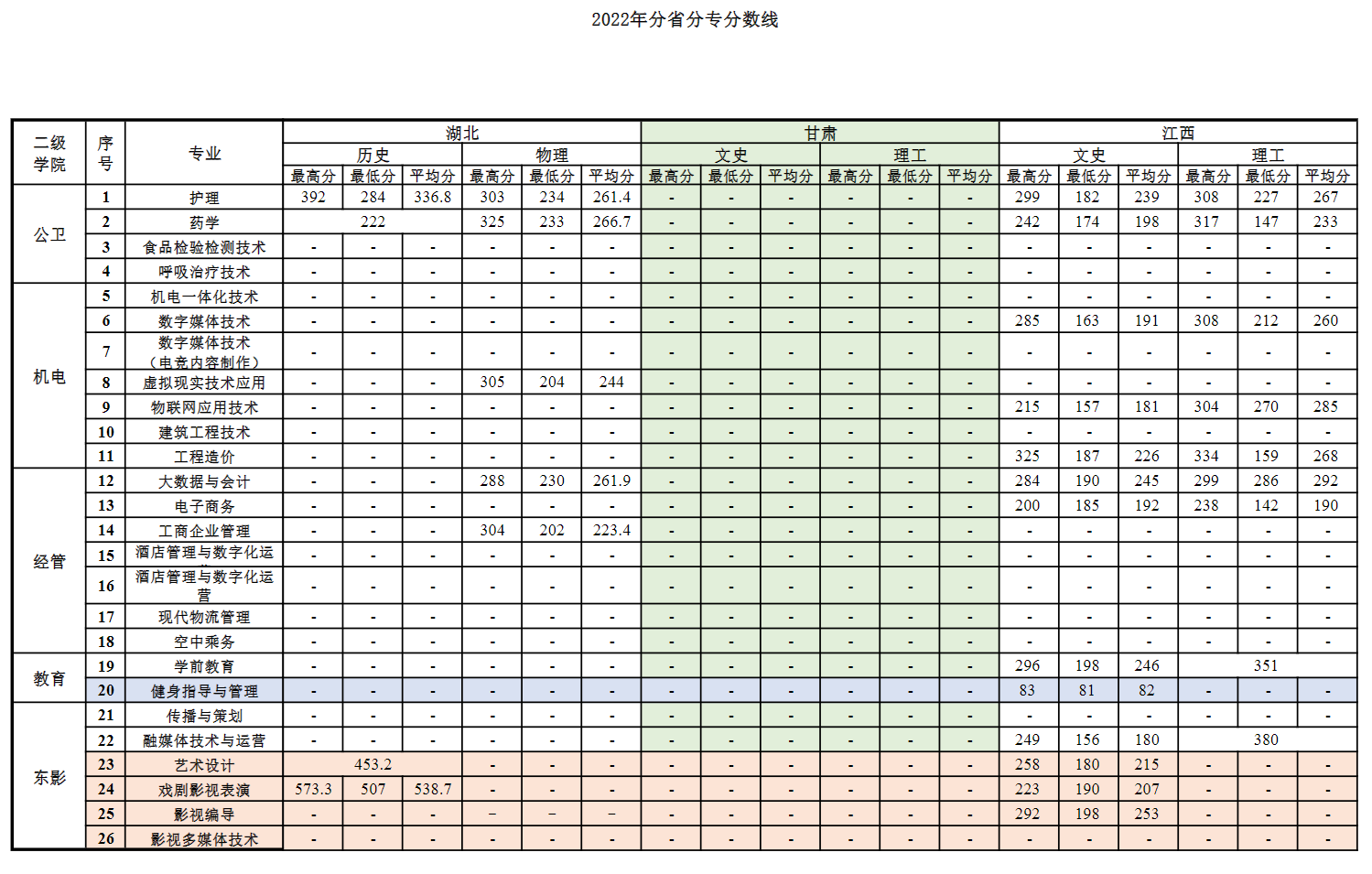 2022上海震旦职业学院分数线是多少分