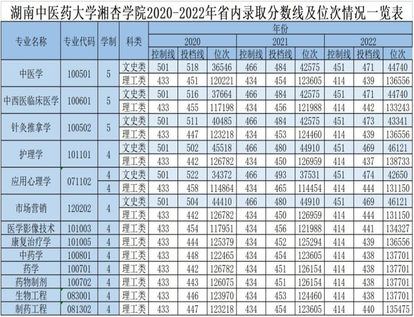 2022湖南中医药大学湘杏学院分数线是多少分