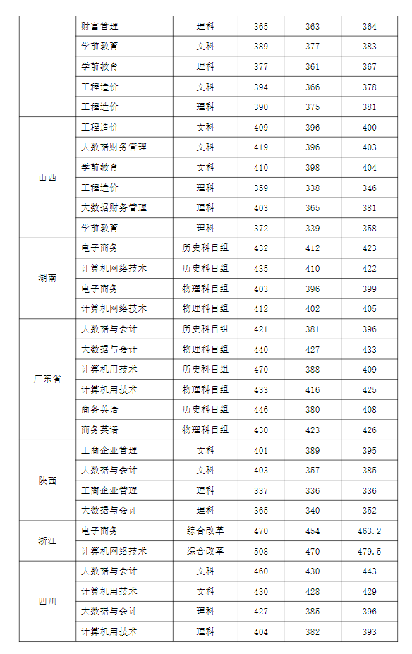 2022河南经贸职业学院分数线是多少分