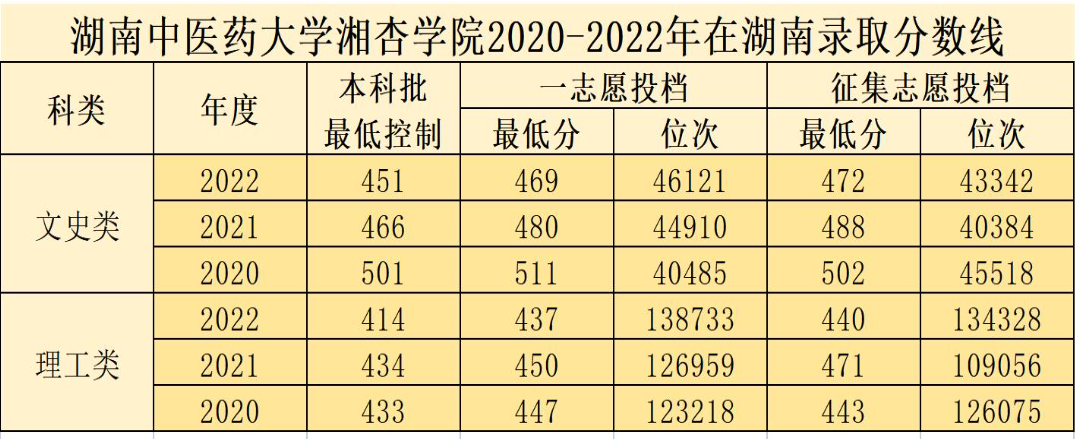 2022湖南中医药大学湘杏学院分数线是多少分
