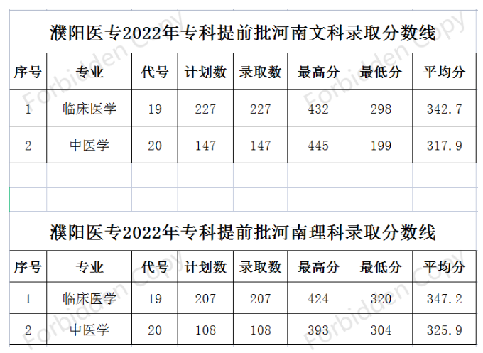 2022濮阳医学高等专科学校分数线是多少分