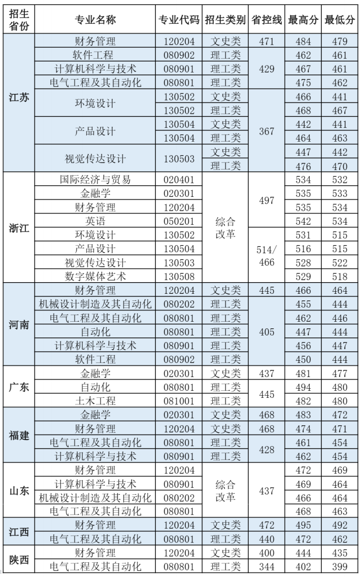 2022马鞍山学院分数线是多少分