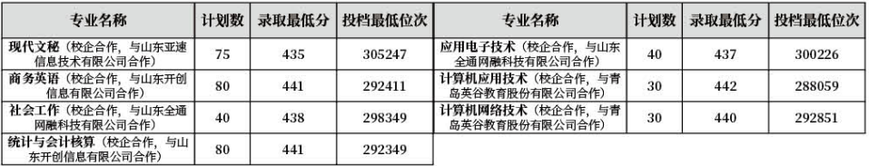 2022齐鲁师范学院分数线是多少分