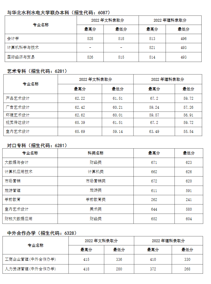 2022河南经贸职业学院分数线是多少分