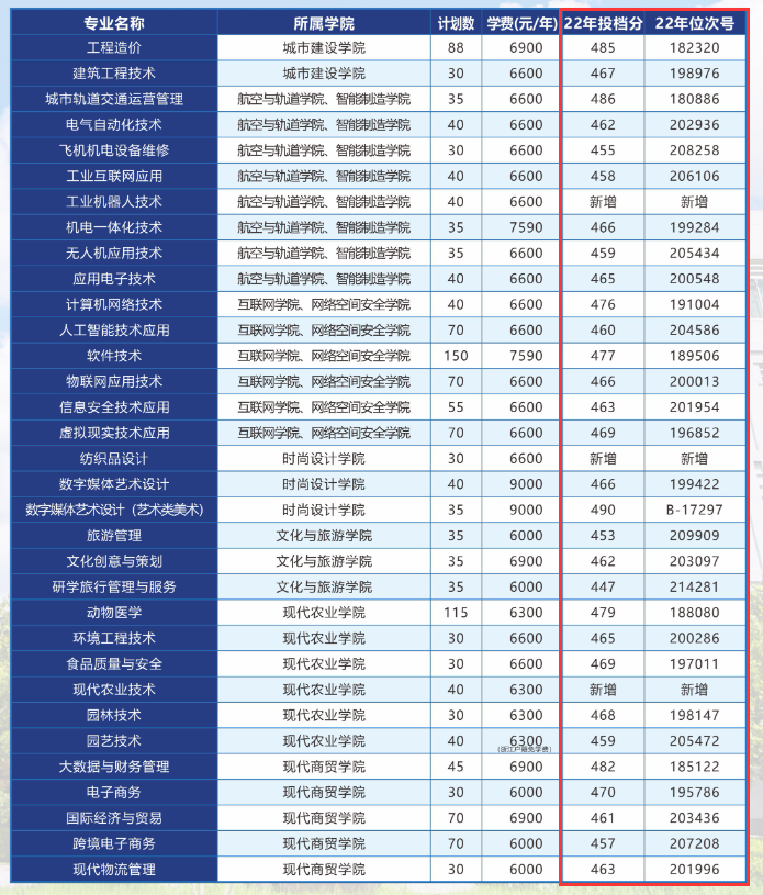 2022嘉兴职业技术学院分数线是多少分