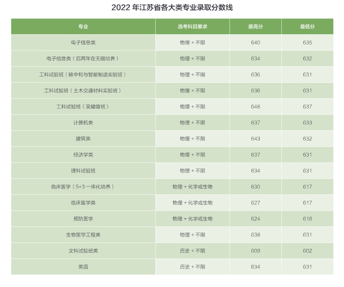 2022东南大学分数线是多少分