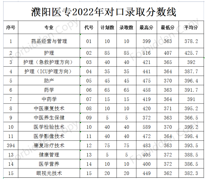 2022濮阳医学高等专科学校分数线是多少分