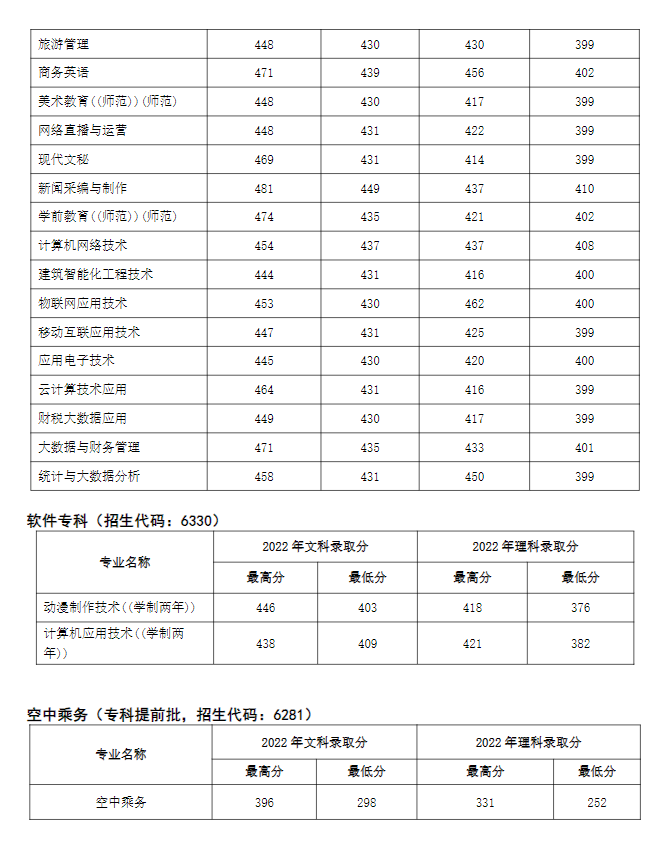 2022河南经贸职业学院分数线是多少分